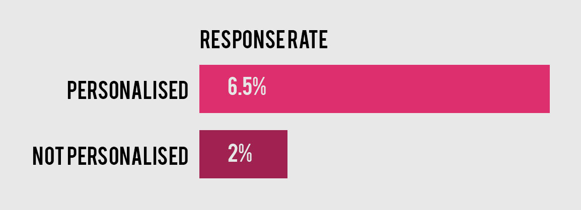 direct mail retargeting