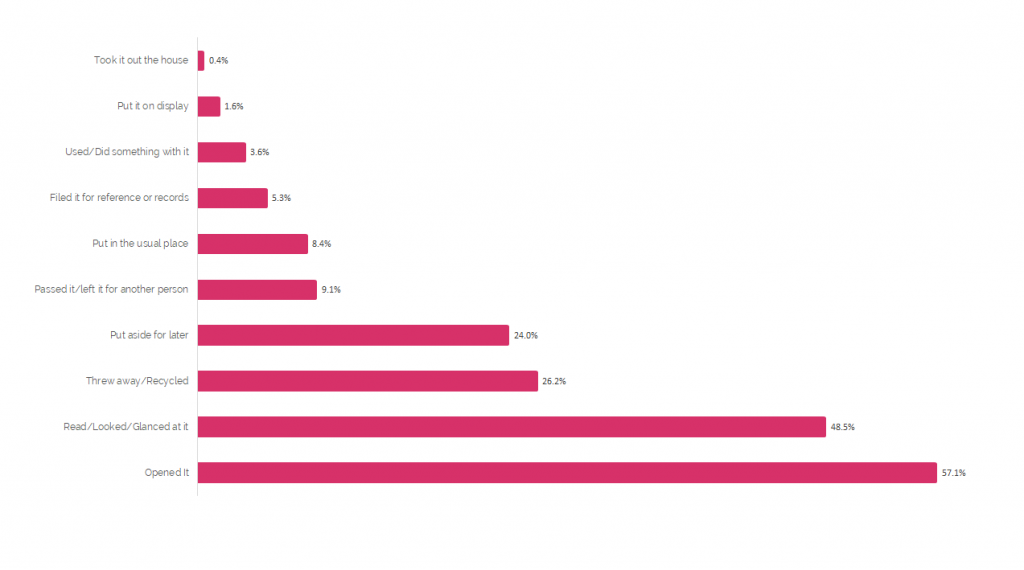 direct mail response rates 2020